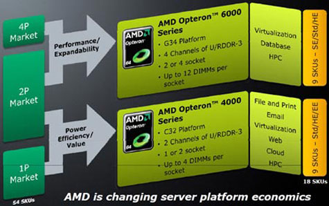 АMD Opteron 6100