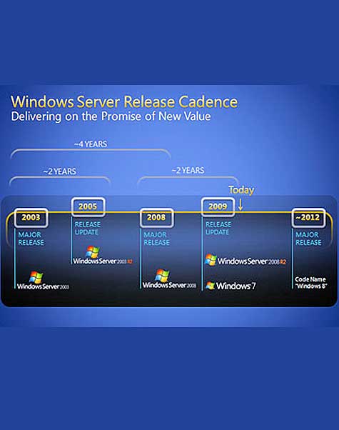 График выхода операционных систем Windows.