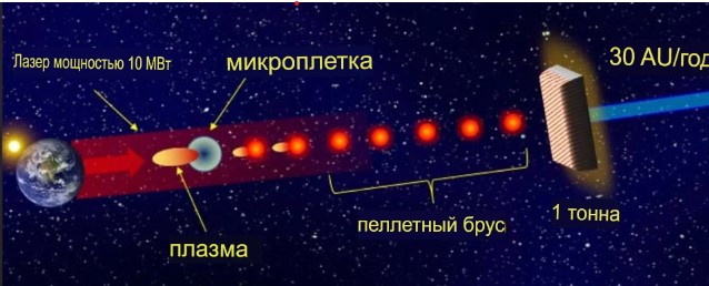 Графическое изображение тяги на основе гранул для прорывного освоения космоса. (Артур Давоян / Калифорнийский университет)
